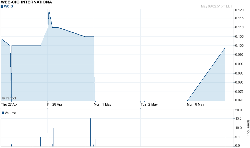 Chart for (WCIG)